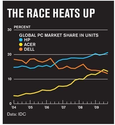 Dell Vs. Acer: Acer Beats Up Dell and Takes Its Lunch Money