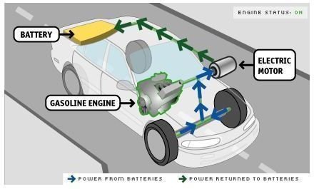 Increasing Car's Efficiency : Regenerative Braking Technology
