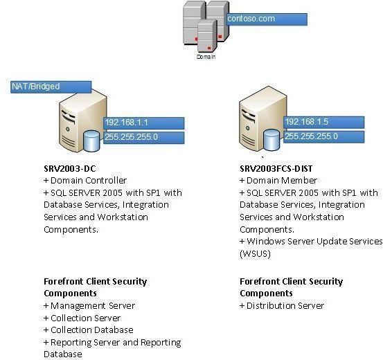 Forefront Client Security 2-Server Part 1: Topology, Setup and Preinstallation Considerations