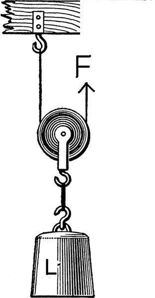 Movable Pulley
