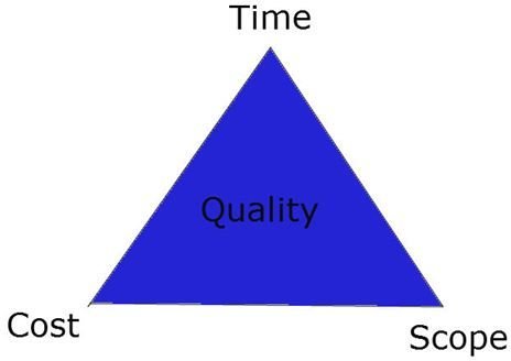 Explaining the Triple Constraint Project Paradigm