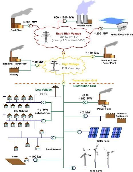 power grid power plants types