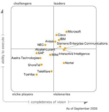 Gartner US - 2009