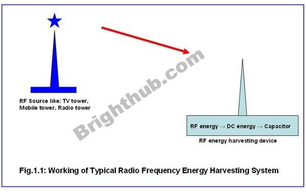 Energy Harvesting Technologies – RF Energy Harvesting, Photovoltaic Harvesting, Thermoelectric Harvesting, Piezoelectric Harvesting