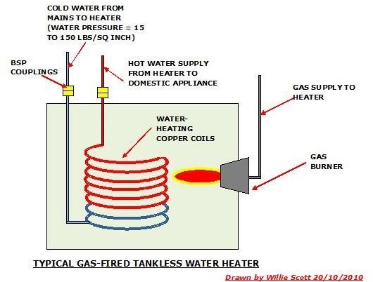 Gas-fired Tankless Water Heater