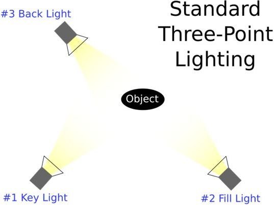 Introduction to Ratio Lighting - Photography Techniques