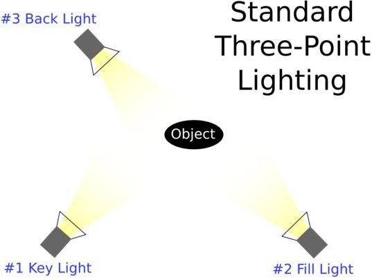 Three-Point Lighting Diagram