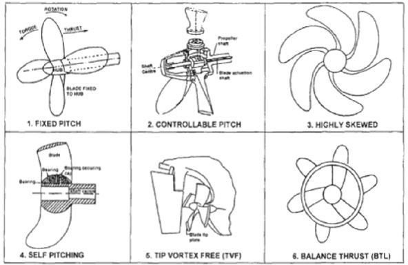 Ship Design and types of propellers used in ships