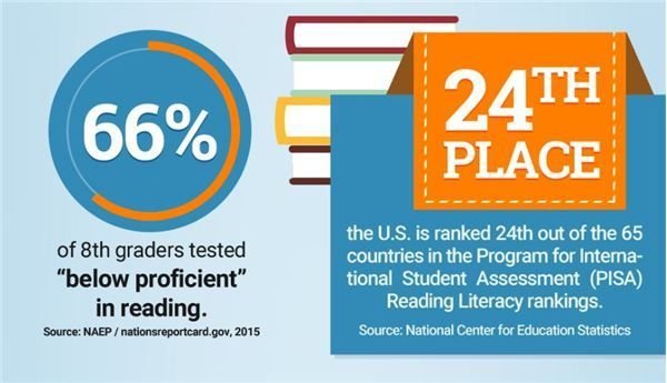 U.S. Students are Falling Behind in Reading: Here's What You Can do to Encourage Your Students to Read