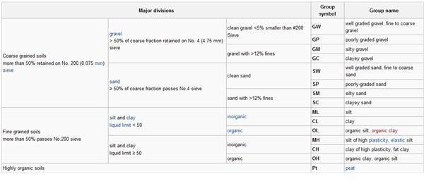 Unified Classification System