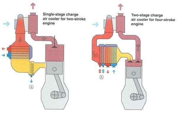 Location of Cooler on Large Diesel Engine