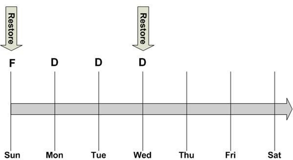 Figure 7: Differential Restore