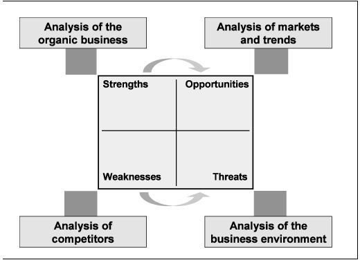 Planning Your Career with a Personal SWOT Analysis