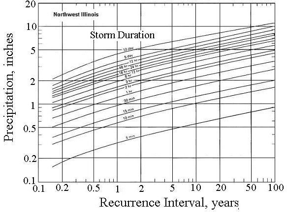 Calculate the Rainfall Intensity of the Design Storm for use in the Rational Method