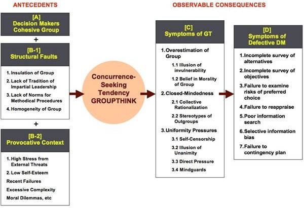 What are Some Examples of Groupthink Activities?