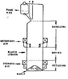 Chemical Recovery Boiler Furnace