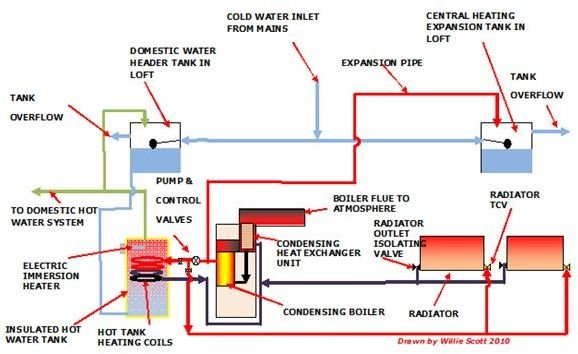 Learn About A High Efficiency Central Heating System and Its Components