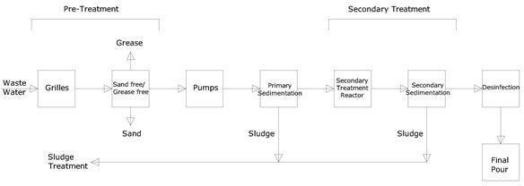 How do Waste Water Treatment Plants Work?