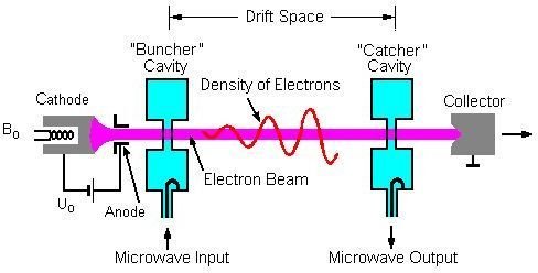 How Klystron Tube Works