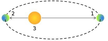 What Happens at Perihelion and Aphelion?