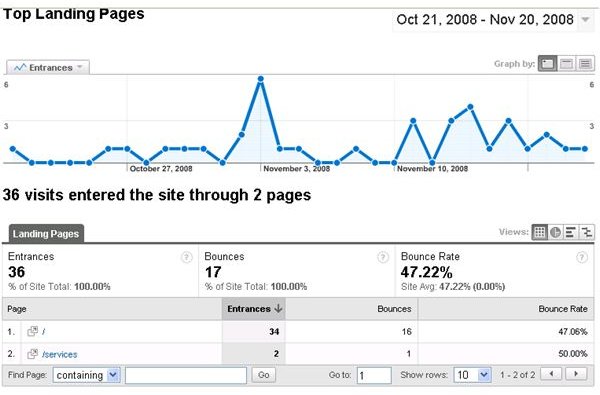 Learn about your Top Landing Pages with Google Analytics
