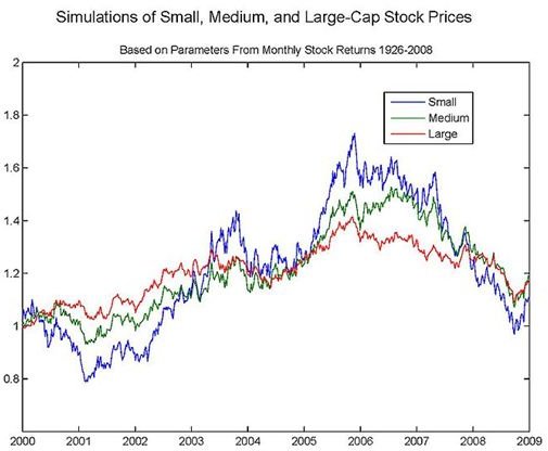 792px-Stockpricesimulation