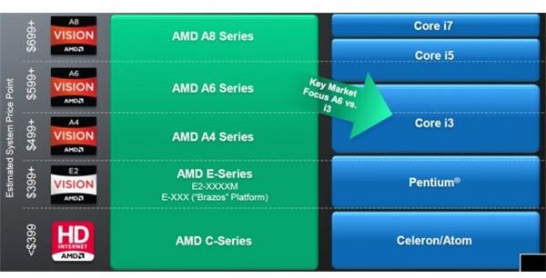 AMD Llano Spec Sheet