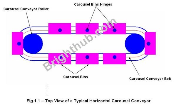 Selection and Advantages of Carousel Conveyors - Horizontal and Vertical Carousel Conveyor Description