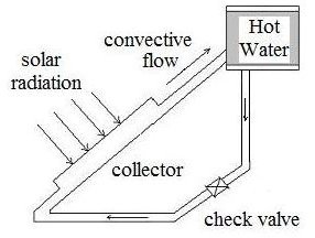 Types of Solar Hot Water Systems include Passive Solar and Active Solar Systems