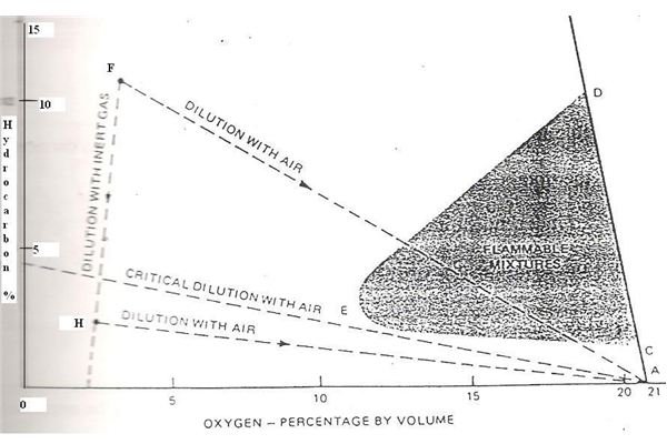 Flammability Graph - Application to Inert Gas Systems on Board Ships