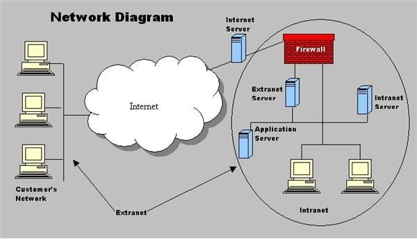 What's the Difference Between the Internet, Intranet, and Extranet?