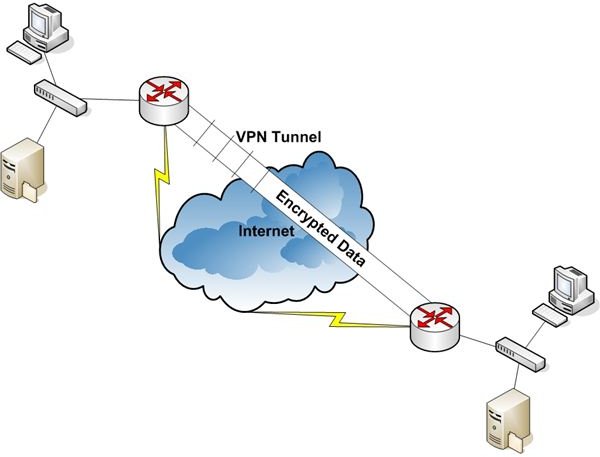 Figure 4: IP VPN