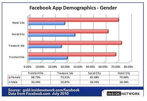 Facebook App Demographics - Gender