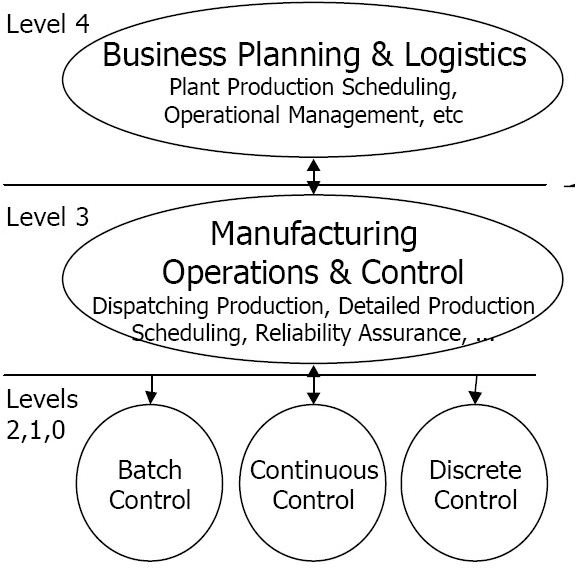 PERA Decision Making and Control Hierarchy