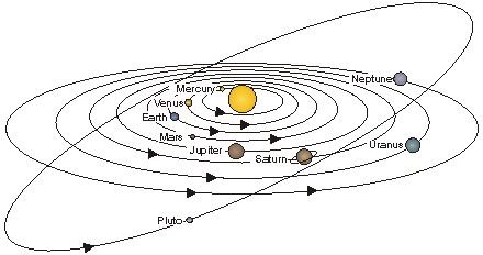 How Gravity Affects the Orbit of a Planet and Planetary Alignment