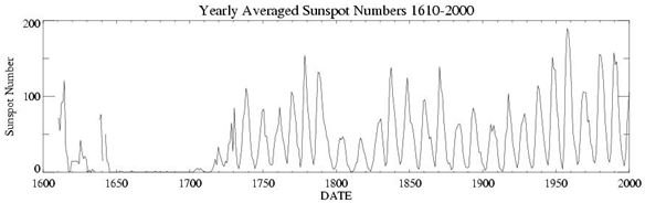 When And What Was The Maunder Minimum?