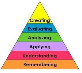 Using Bloom's Taxonomy for Teachers, With a Kindergarten Classroom as an Example