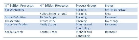 Project Scope Management PMBOK Versions 3, 4 & 5: PM Certification Guide