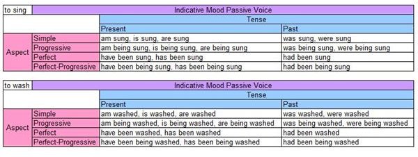 Indicative Mood Passive Voice Examples