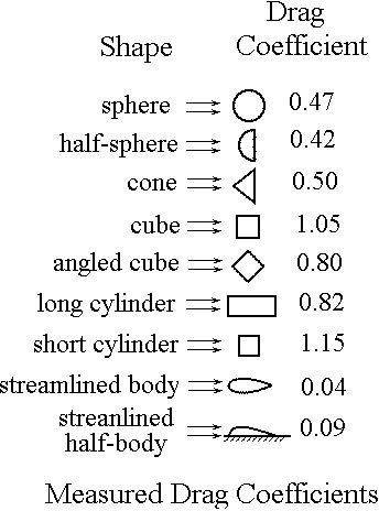 flow e cylinder chart due Calculate to Drag of a Coefficient Use to Drag Force