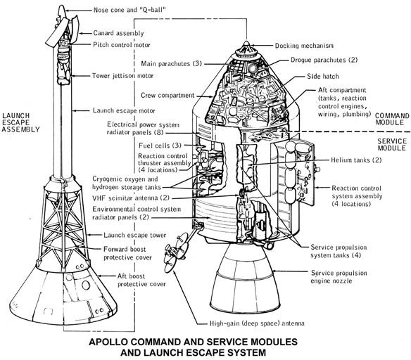 Nothing But the Facts About Apollo Space Program