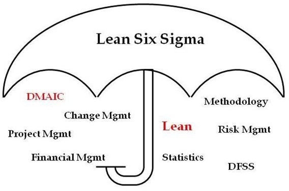 The Advantage of Combining Lean and Six Sigma