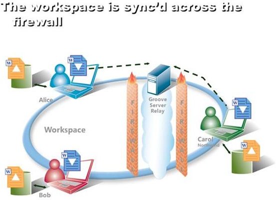 A Groove Server Relay will manage your group project, synchonizing files and highlighting those that need adding or discarding