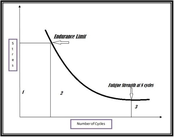 S-N Fatigue Curves for Shear Stress