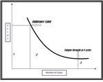 S-N Fatigue Curves for Shear Stress