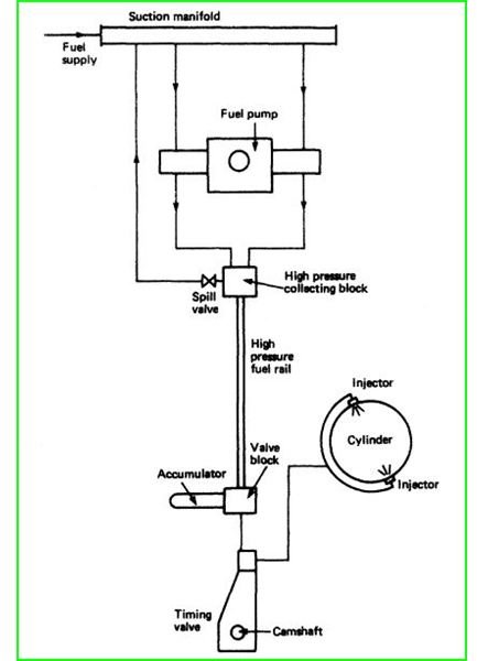 on system ship pump Fuel Diesel Common Learn in Systems Rail how  Engines