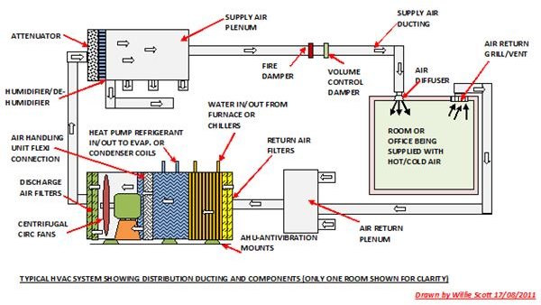 Air Conditioning Flow Chart