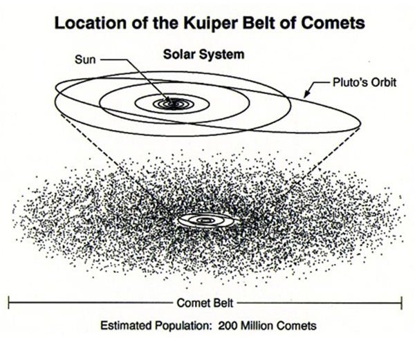 Kuiper belt and Pluto&rsquo;s orbit