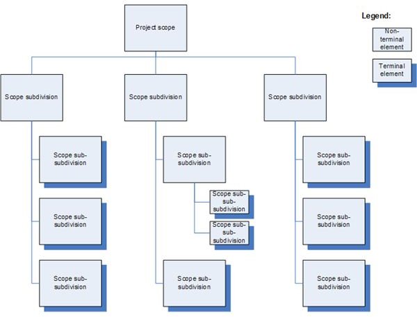 Use WBS Nomenclature to Maintain Project Clarity