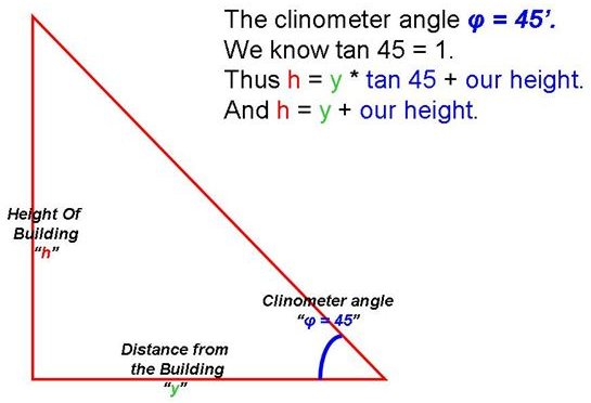 clinometer constant angle measuring method